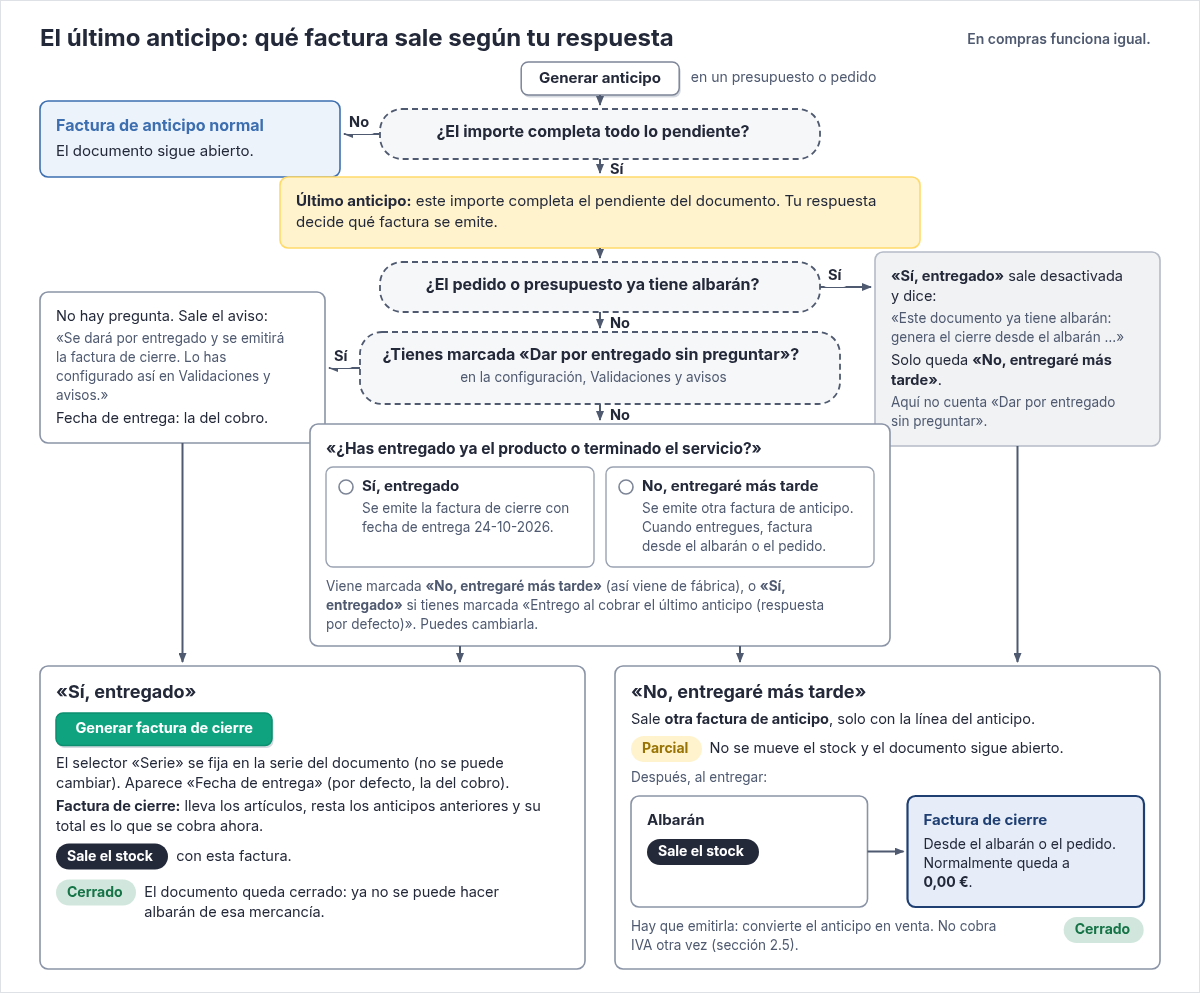 El último anticipo, qué factura sale según tu respuesta
